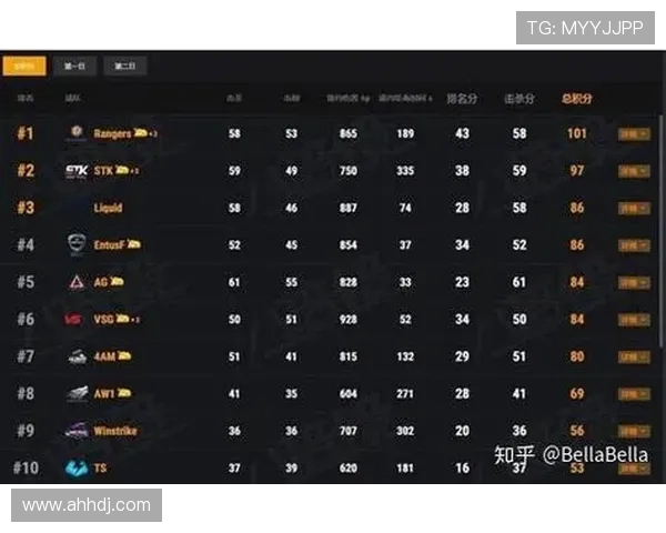 V5战队以84分稳居精英赛积分榜首位其他战队紧随其后 V5战队以84分稳居精英赛积分榜首位其他战队紧随其后