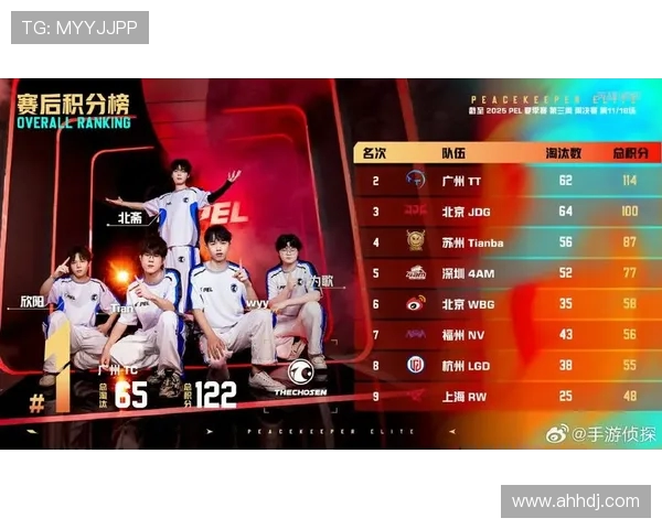 全球总决赛积分榜更新JDG战队以69分稳居榜首位置 全球总决赛积分榜更新JDG战队以69分稳居榜首位置